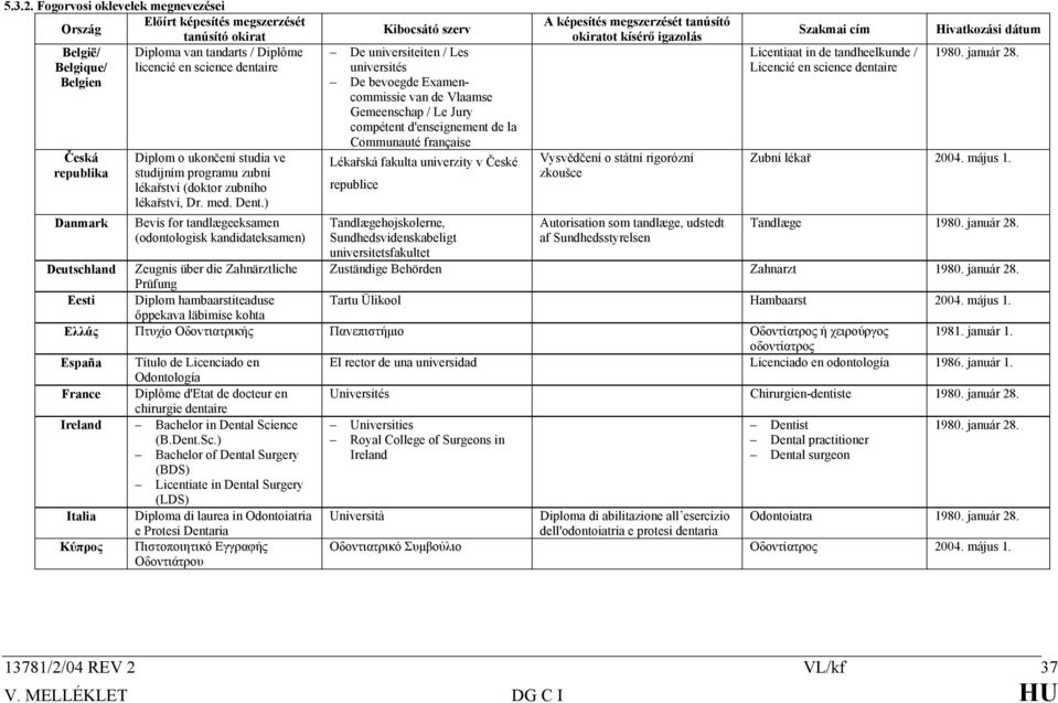 Diplom o ukončení studia ve studijním programu zubní lékařství (doktor zubního lékařství, Dr. med. Dent.