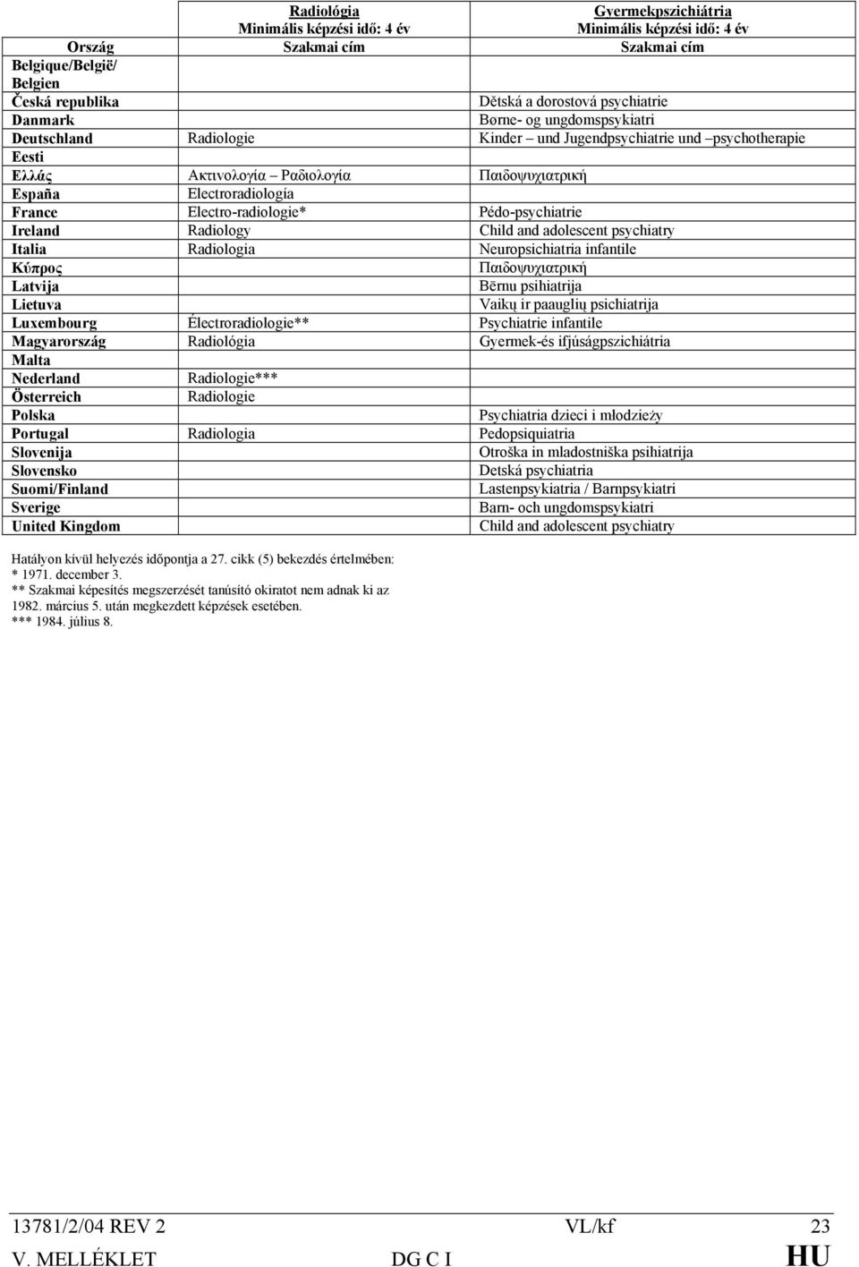 Electro-radiologie* Pédo-psychiatrie Ireland Radiology Child and adolescent psychiatry Italia Radiologia Neuropsichiatria infantile Κύπρος Παιδοψυχιατρική Latvija Bērnu psihiatrija Lietuva Vaikų ir