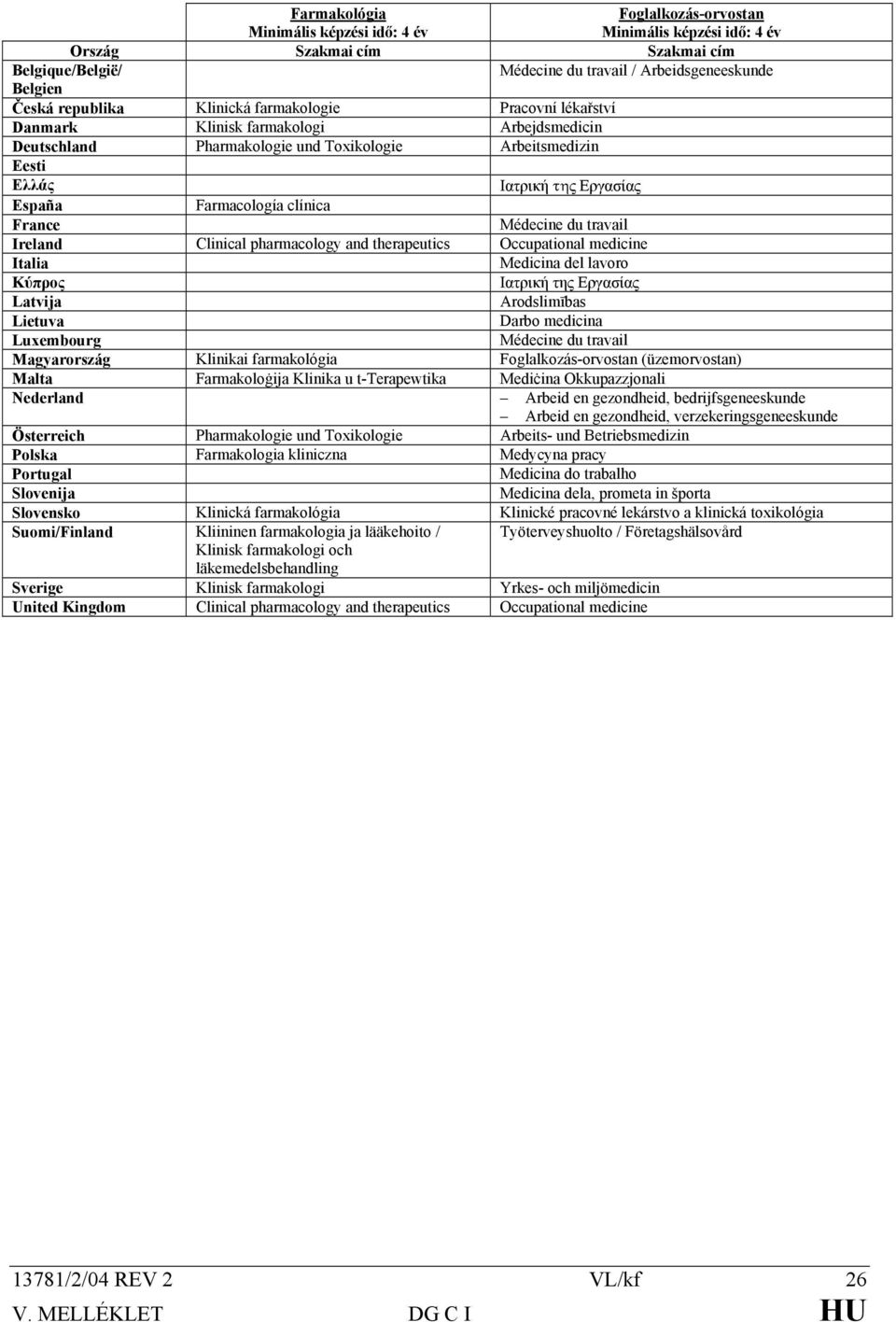 Farmacología clínica France Médecine du travail Ireland Clinical pharmacology and therapeutics Occupational medicine Italia Medicina del lavoro Κύπρος Ιατρική της Εργασίας Latvija Arodslimības