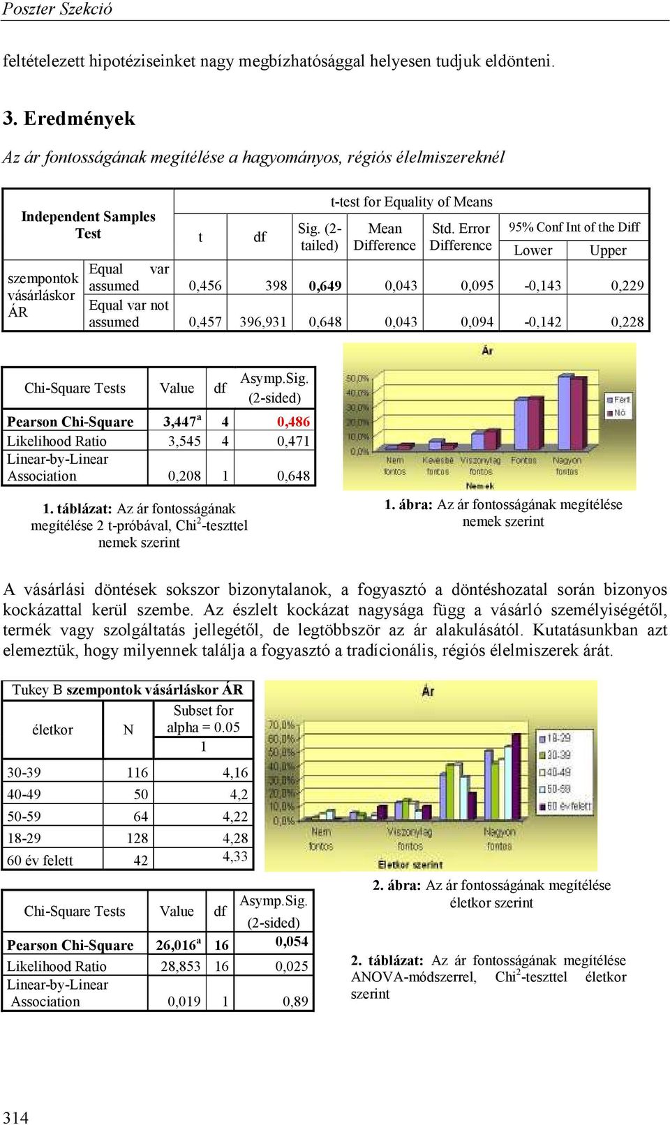 Error 95% Conf Int of the Diff tailed) Difference Difference Lower Upper Equal var assumed 0,456 398 0,649 0,043 0,095-0,143 0,229 Equal var not assumed 0,457 396,931 0,648 0,043 0,094-0,142 0,228
