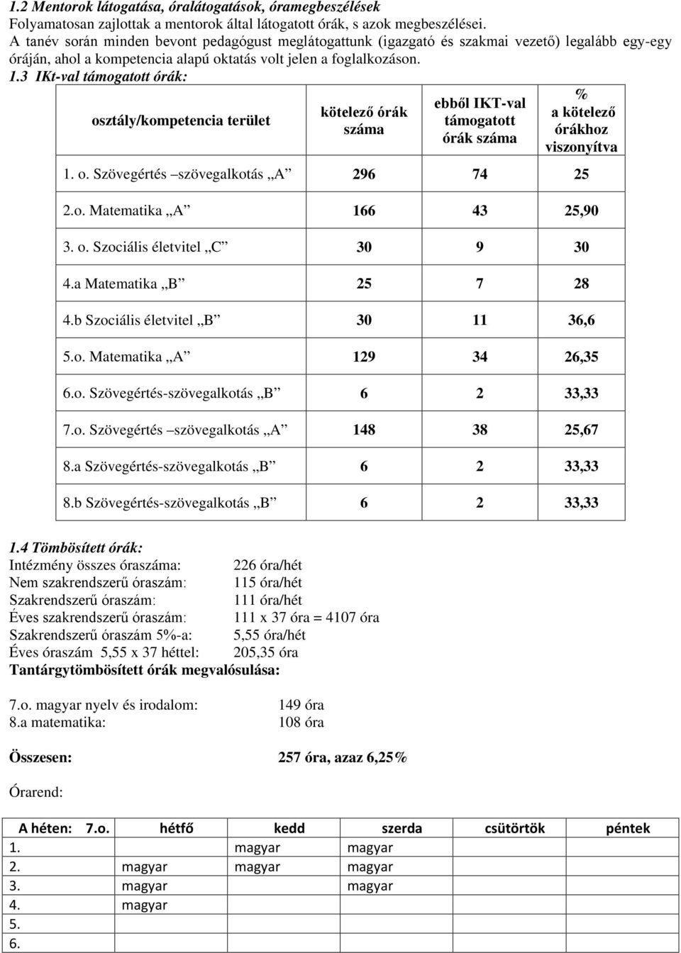 3 IKt-val támogatott órák: osztály/kompetencia terület kötelező órák ebből IKT-val támogatott órák % a kötelező órákhoz viszonyítva 1. o. Szövegértés szövegalkotás A 296 74 25 2.o. Matematika A 166 43 25,90 3.