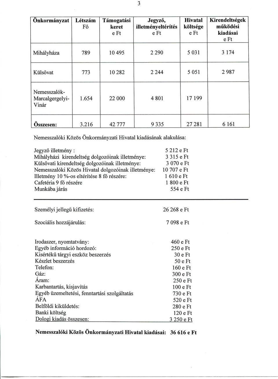 216 42777 9335 27281 6161 Nemesszaloki Kozos Onkormanyzati Hivatal kiadasanak alakulasa: Jegyzo illetmeny : Mihalyhazi kirendeltseg dolgozoinak illetmenye: Kiilsovati kirendeltseg dolgozoinak