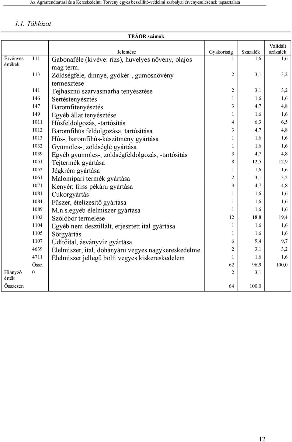 tenyésztése 1 1,6 1,6 1011 Húsfeldolgozás, -tartósítás 4 6,3 6,5 1012 Baromfihús feldolgozása, tartósítása 3 4,7 4,8 1013 Hús-, baromfihús-készítmény gyártása 1 1,6 1,6 1032 Gyümölcs-, zöldséglé