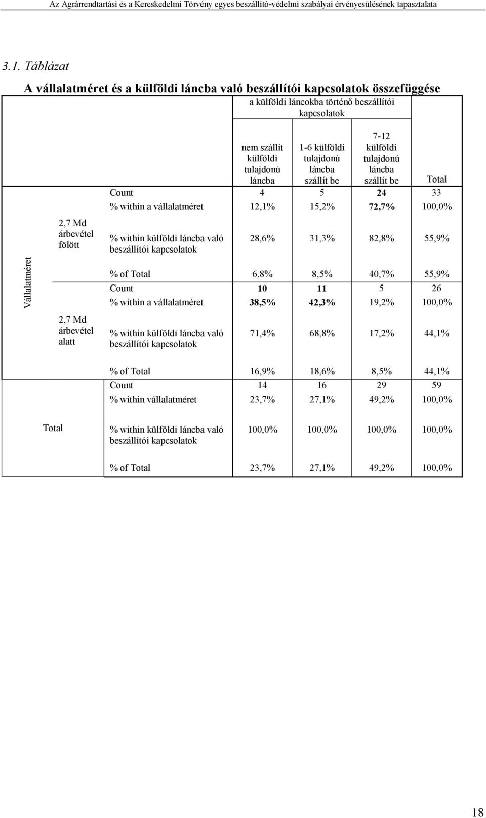 % within külföldi láncba való beszállítói kapcsolatok 28,6% 31,3% 82,8% 55,9% % of Total 6,8% 8,5% 40,7% 55,9% Count 10 11 5 26 % within a vállalatméret 38,5% 42,3% 19,2% 100,0% % within külföldi
