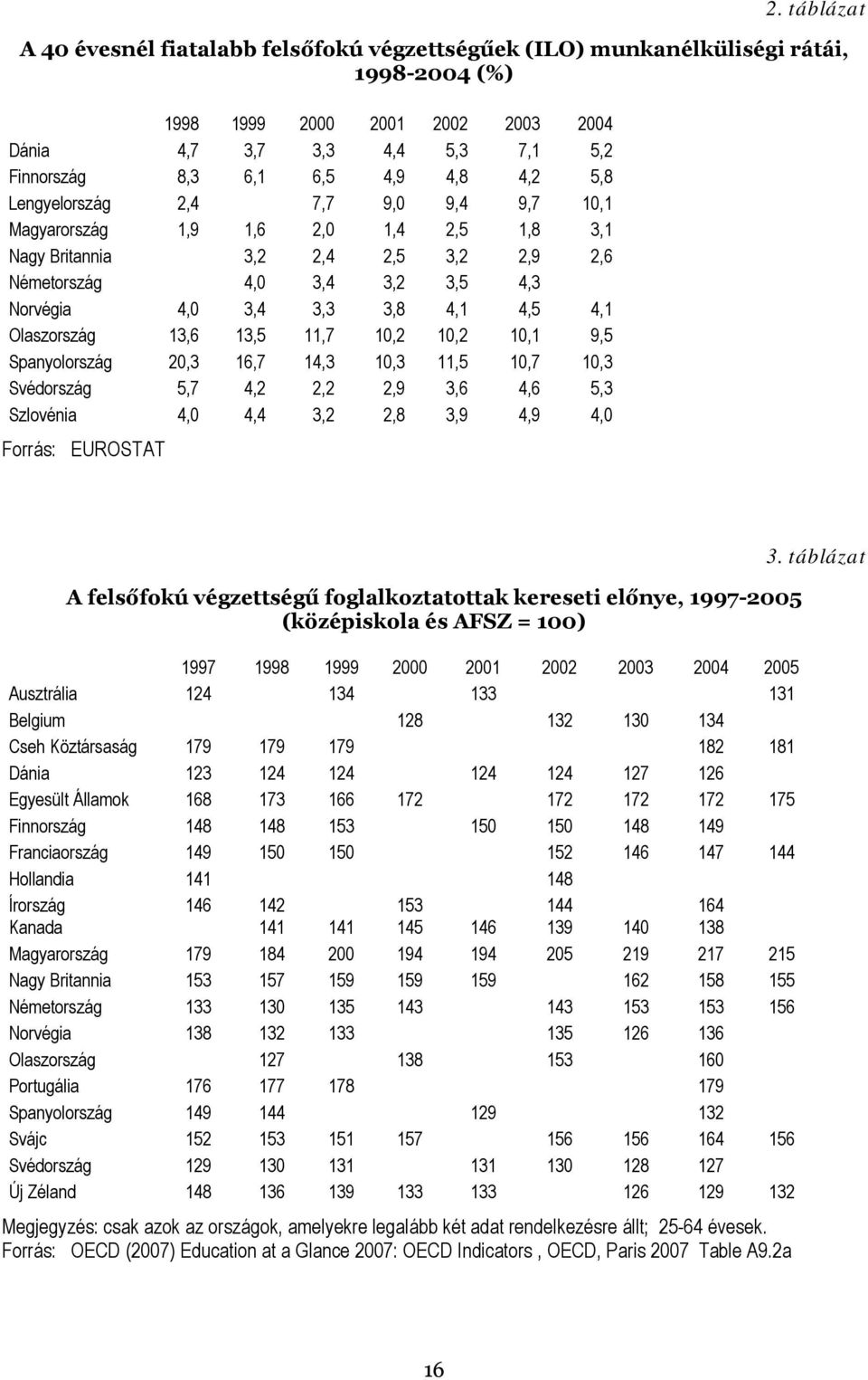 Olaszország 13,6 13,5 11,7 10,2 10,2 10,1 9,5 Spanyolország 20,3 16,7 14,3 10,3 11,5 10,7 10,3 Svédország 5,7 4,2 2,2 2,9 3,6 4,6 5,3 Szlovénia 4,0 4,4 3,2 2,8 3,9 4,9 4,0 Forrás: EUROSTAT A