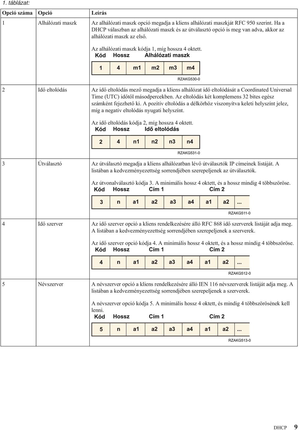 2 Idő eltolódás Az idő eltolódás mező megadja a kliens alhálózat idő eltolódását a Coordinated Universal Time (UTC) időtől másodpercekben.