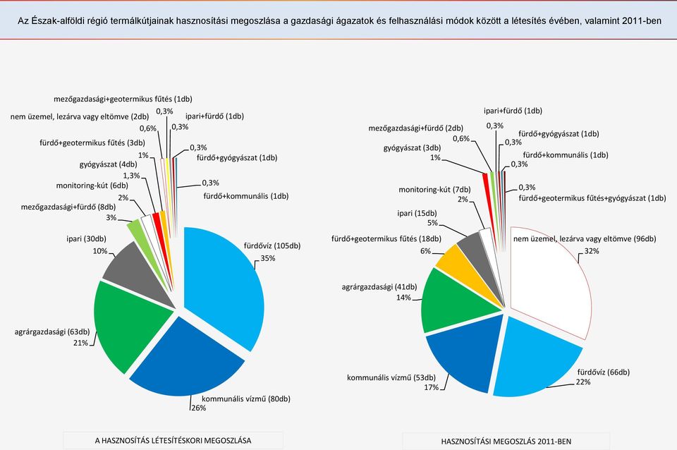 mezőgazdasági+fürdő (8db) 3% ipari (30db) fürdővíz (05db) 0% 35% mezőgazdasági+fürdő (db) 0,6% gyógyászat (3db) % monitoring-kút (7db) % ipari (5db) 5% fürdő+geotermikus fűtés (8db) 6% ipari+fürdő