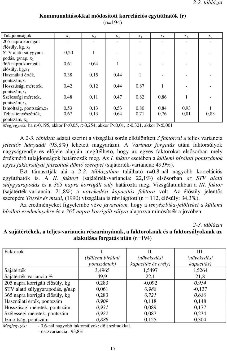 Szélességi méretek, 0,48 0,11 0,47 0,82 0,86 1 - pontszám,x 6 Izmoltság, pontszám,x 7 0,53 0,13 0,53 0,80 0,84 0,93 1 Teljes tenyészérték, 0,67 0,13 0,64 0,71 0,76 0,81 0,83 pontszám, x 8 Megjegyzés: