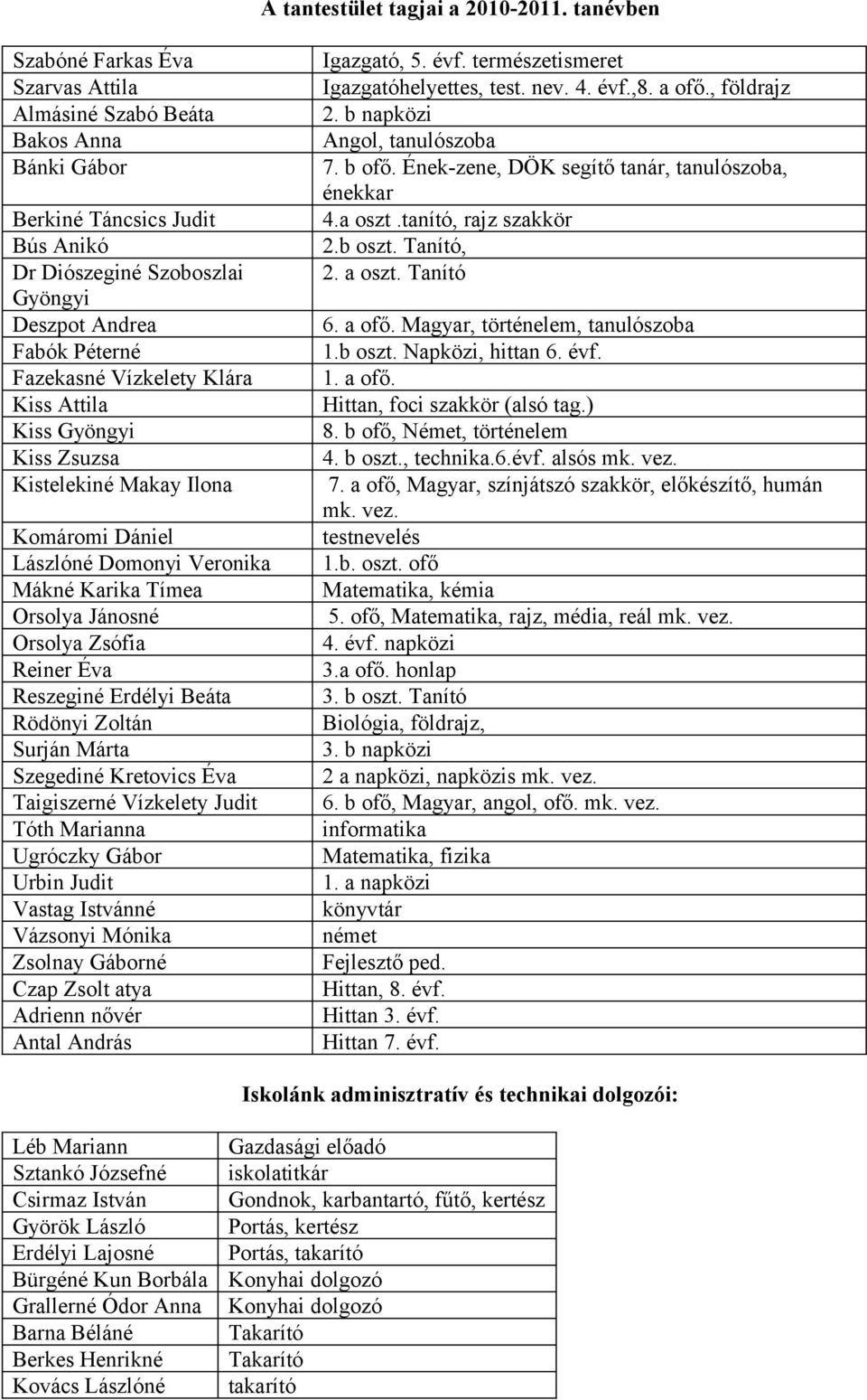 a oszt. Tanító Gyöngyi Deszpot Andrea 6. a ofő. Magyar, történelem, tanulószoa Faók Péterné 1. oszt. Napközi, hittan 6. évf. Fazekasné Vízkelety Klára 1. a ofő. Kiss Hittan, foci szakkör (alsó tag.