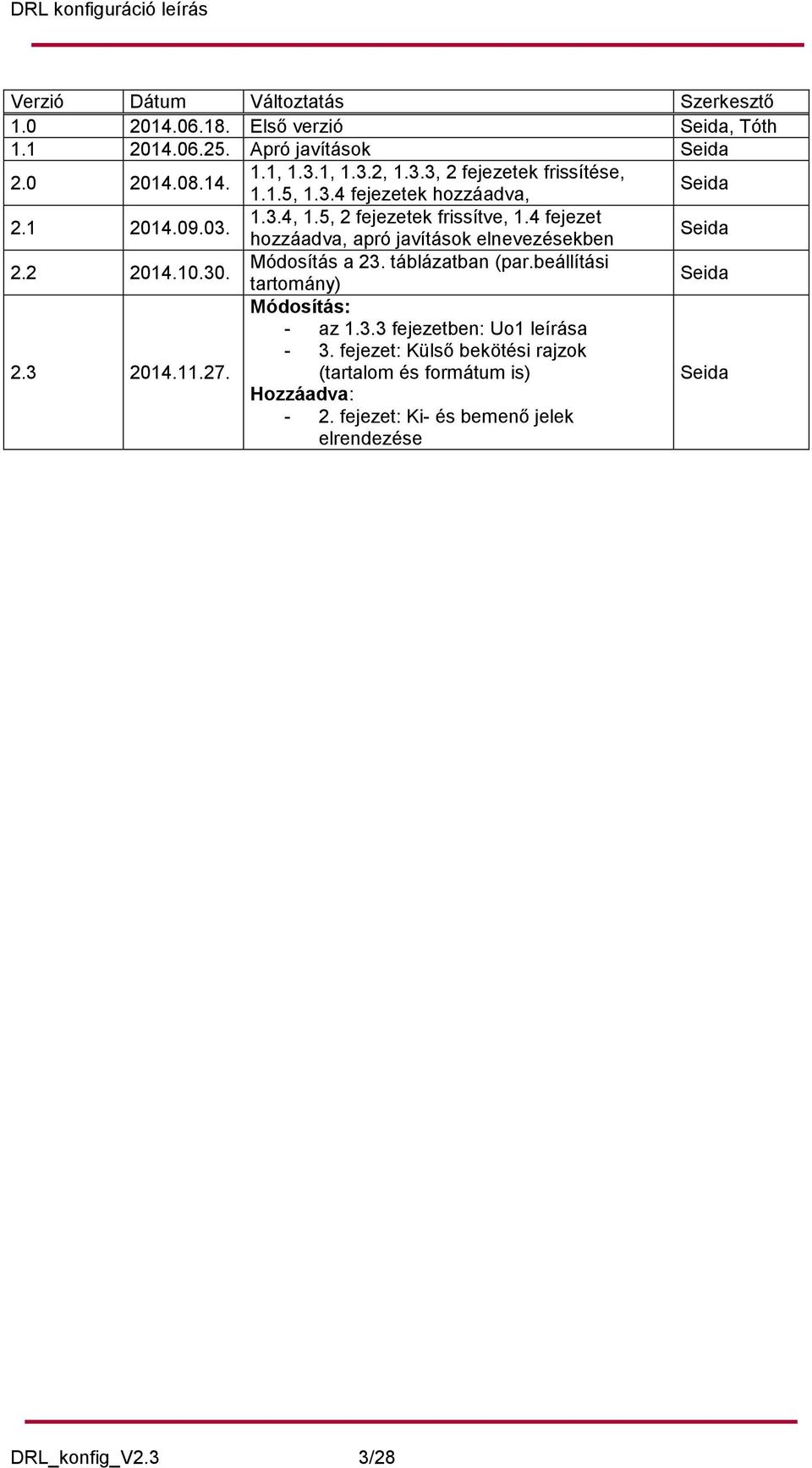 4 fejezet hozzáadva, apró javítások elnevezésekben Seida 2.2 2014.10.30. Módosítás a 23. táblázatban (par.beállítási tartomány) Seida Módosítás: - az 1.3.3 fejezetben: Uo1 leírása - 3.