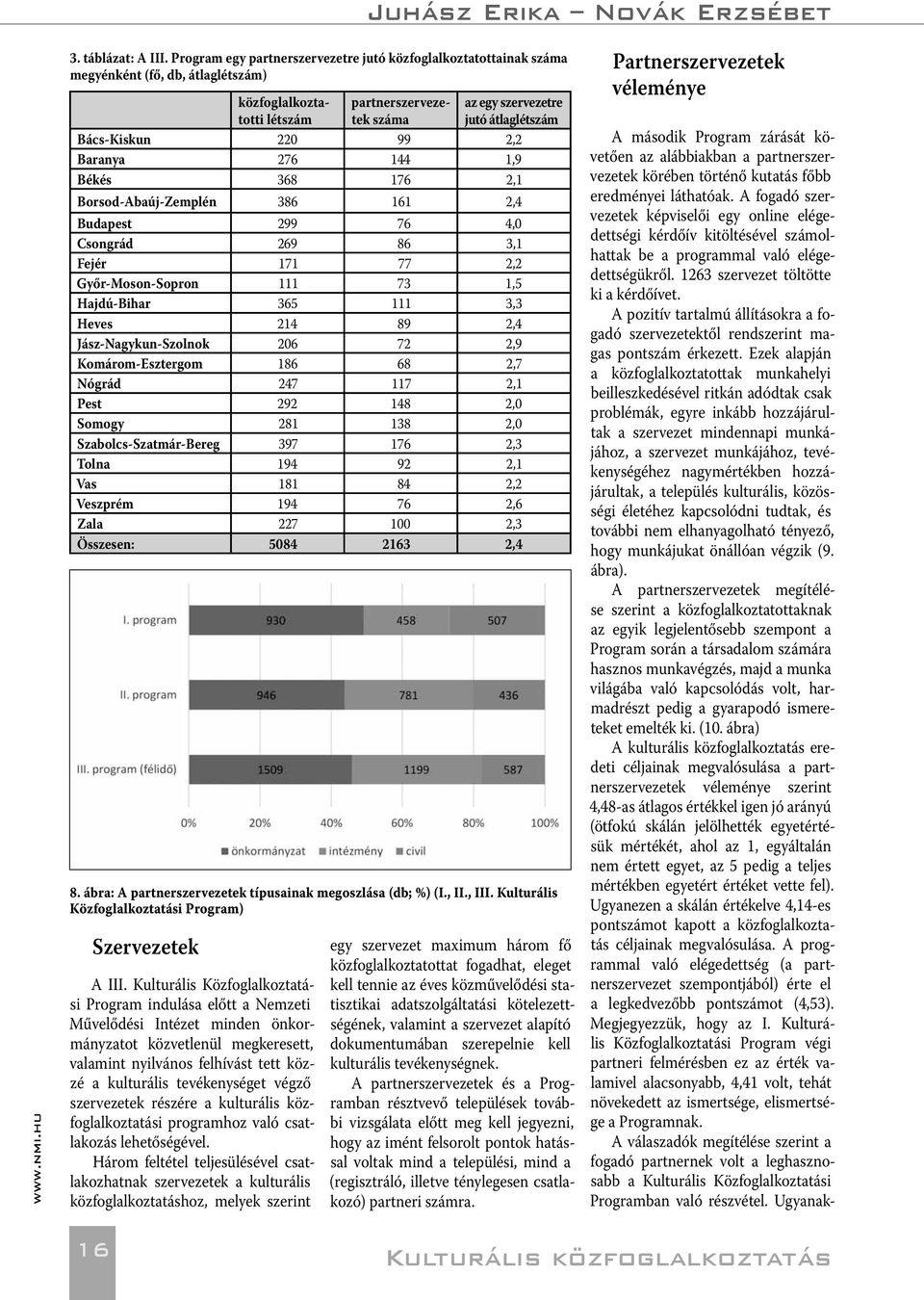 eredményei láthatóak. A fogadó szervezetek képviselői egy online elégedettségi kérdőív kitöltésével számolhattak be a programmal való elégedettségükről. 1263 szervezet töltötte ki a kérdőívet.