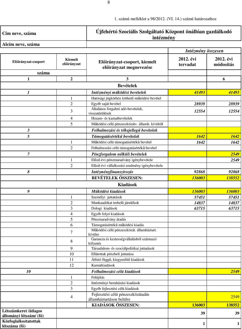 évi Előirányzat-csoport előirányzat Előirányzat-csoport, kiemelt tervadat módosítás előirányzat megnevezése száma 1 2 3 6 Bevételek 1 Intézményi működési bevételek 41493 41493 1 Hatósági jögkörhöz