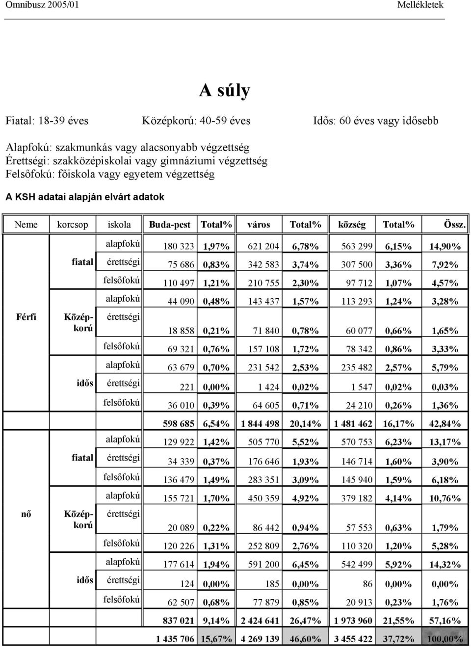 alapfokú 180 323 1,97% 621 204 6,78% 563 299 6,15% 14,90% fiatal érettségi 75 686 0,83% 342 583 3,74% 307 500 3,36% 7,92% felsőfokú 110 497 1,21% 210 755 2,30% 97 712 1,07% 4,57% alapfokú 44 090