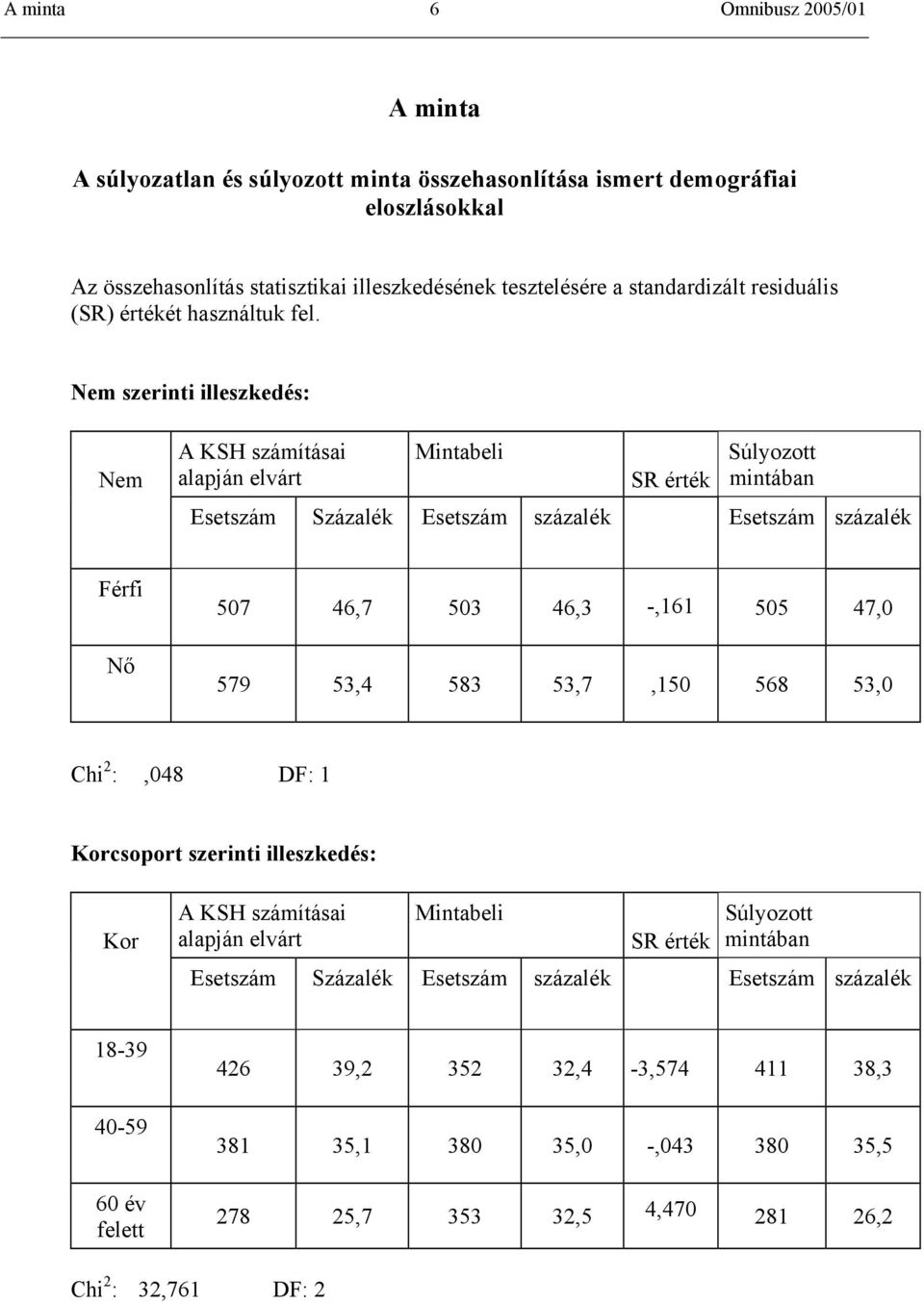 Nem szerinti illeszkedés: Nem A KSH számításai alapján elvárt Mintabeli SR érték Súlyozott mintában Esetszám Százalék Esetszám százalék Esetszám százalék Férfi Nő 507 46,7 503 46,3 -,161 505 47,0