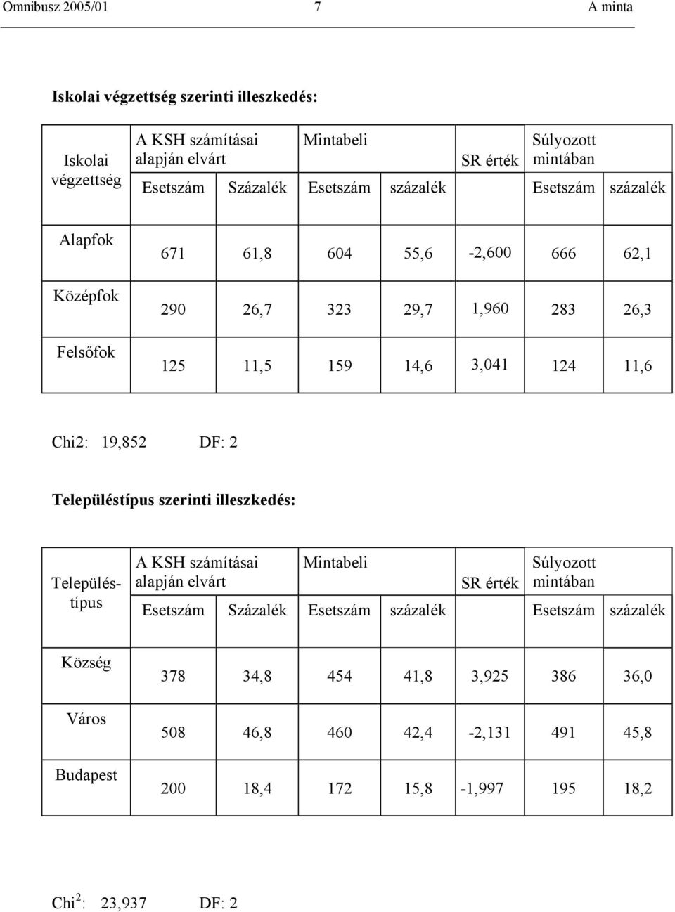 11,6 Chi2: 19,852 DF: 2 Településtípus szerinti illeszkedés: Településtípus A KSH számításai Mintabeli Súlyozott alapján elvárt SR érték mintában Esetszám Százalék