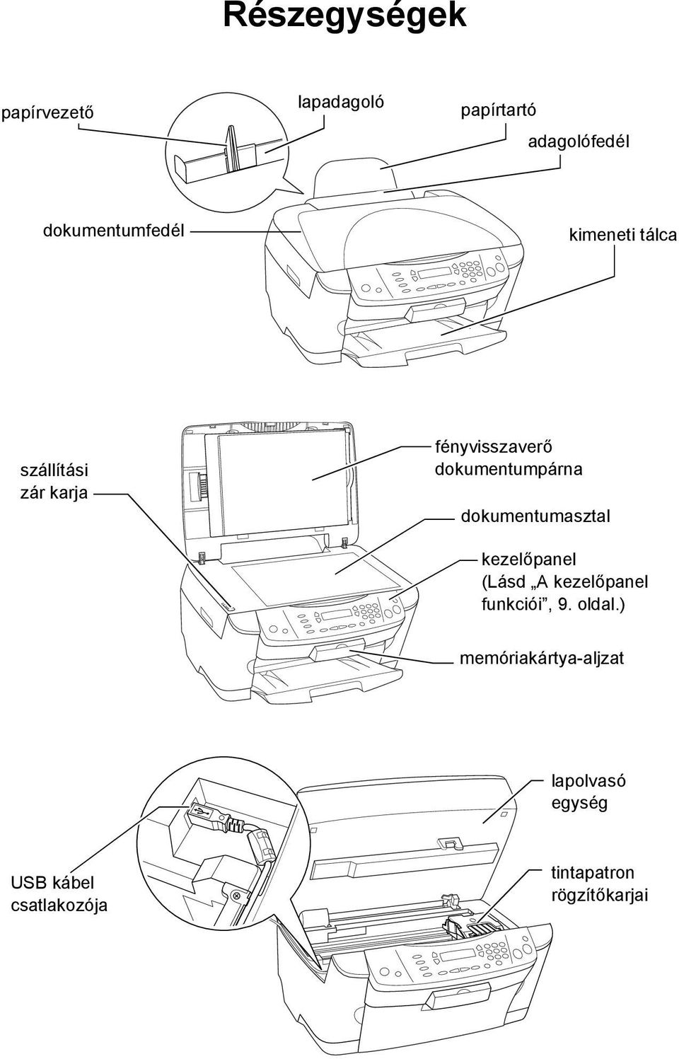 dokumentumpárna dokumentumasztal kezelőpanel (Lásd A kezelőpanel funkciói,