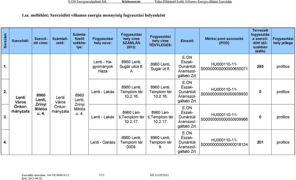 A Fogyasztási hely címe TÉNYLEGES: Sugár út 8. Elosztó Mérési pont azonosító (POD) S00000000000000650071 Tervezett fogyasztás a szerződött időszakban (kwh) Fogyasztási hely jellege 285 profilos 2.