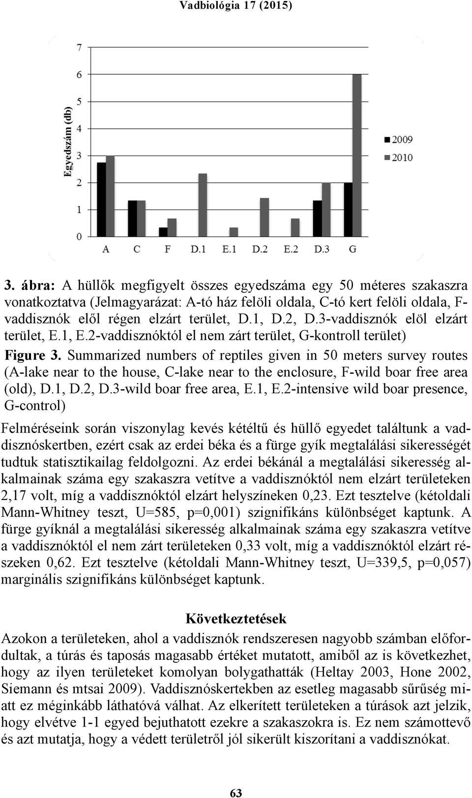 Summarized numbers of reptiles given in 50 meters survey routes (A-lake near to the house, C-lake near to the enclosure, F-wild boar free area (old), D.1, D.2, D.3-wild boar free area, E.1, E.