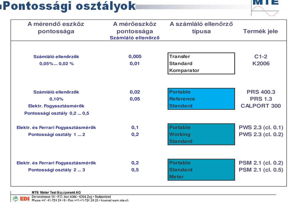 Fogyasztásmérk Standard CALPORT 300 Pontossági osztály 0,2... 0,5 Elektr. és Ferrari Fogyasztásmérk 0,1 Portable PWS 2.3 (cl. 0.1) Pontossági osztály 1.