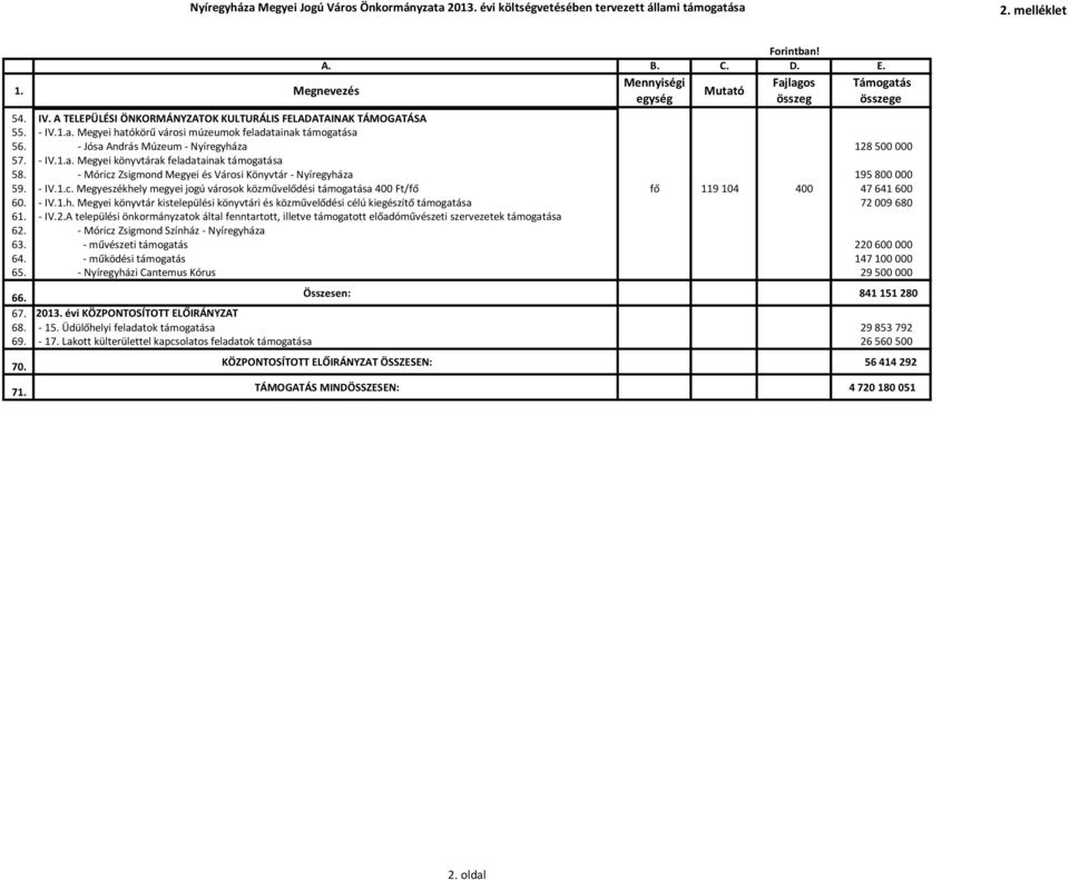 - Jósa András Múzeum - Nyíregyháza 128 500 000 57. - IV.1.a. Megyei könyvtárak feladatainak támogatása 58. - Móricz