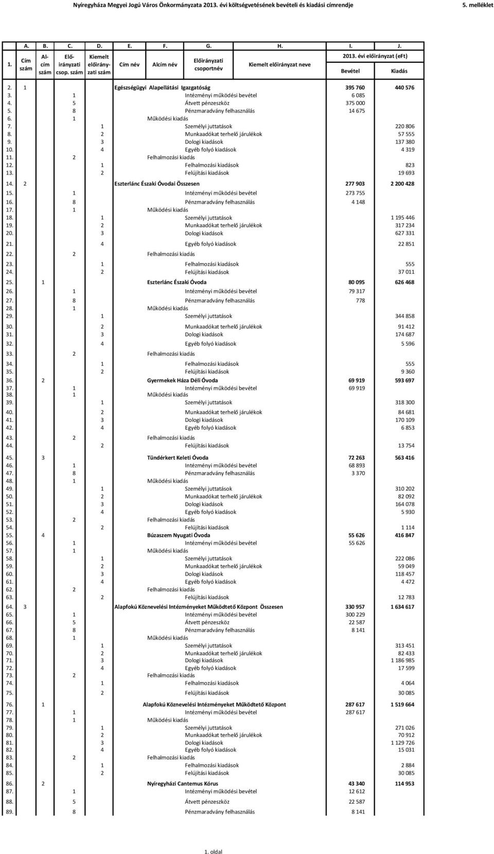 1 Egészségügyi Alapellátási Igazgatóság 395 760 440 576 3. 1 Intézményi működési bevétel 6 085 4. 5 Átvett pénzeszköz 375 000 5. 8 Pénzmaradvány felhasználás 14 675 6. 1 Működési kiadás 7.