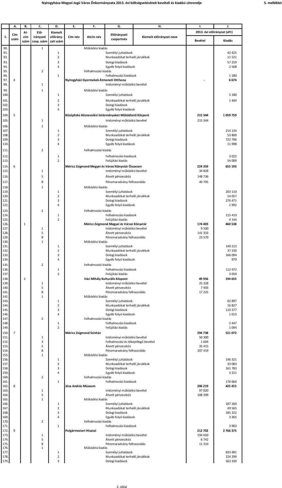 2 Munkaadókat terhelő járulékok 11 521 93. 3 Dologi kiadások 57 259 94. 4 Egyéb folyó kiadások 2 568 95. 2 Felhalmozási kiadás 96. 1 Felhalmozási kiadások 1 180 97.