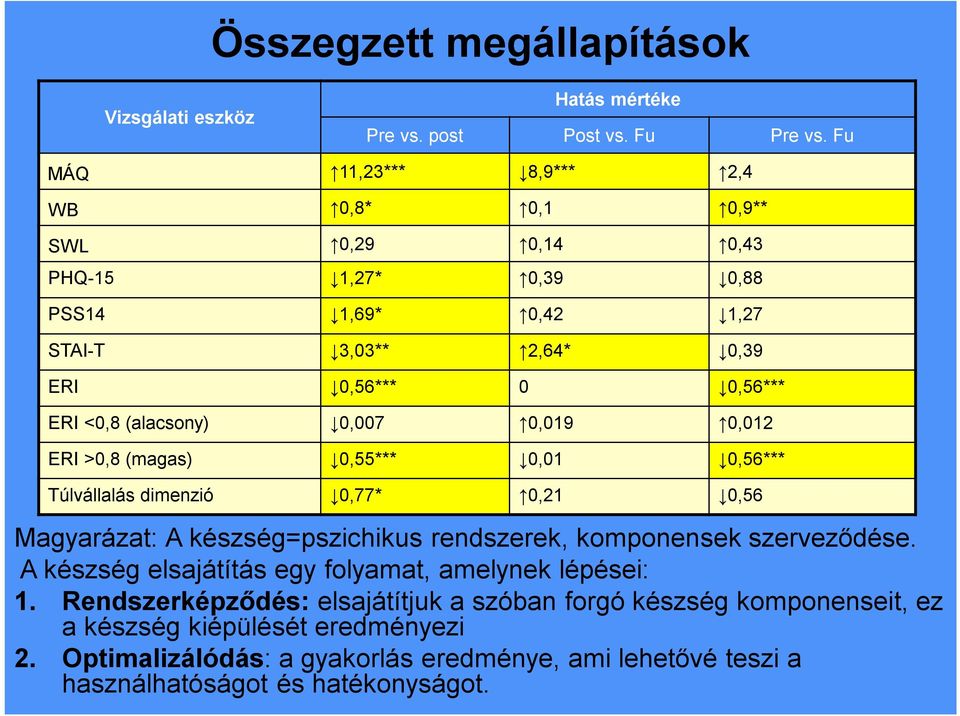 (alacsony) 0,007 0,019 0,012 ERI >0,8 (magas) 0,55*** 0,01 0,56*** Túlvállalás dimenzió 0,77* 0,21 0,56 Magyarázat: A készség=pszichikus rendszerek, komponensek