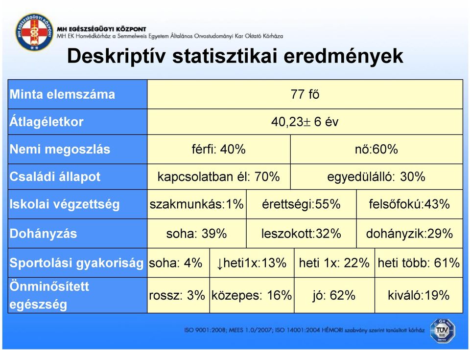 érettségi:55% felsőfokú:43% Dohányzás soha: 39% leszokott:32% dohányzik:29% Sportolási gyakoriság