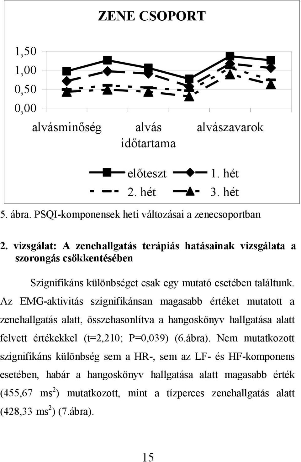 Az EMG-aktivitás szignifikánsan magasabb értéket mutatott a zenehallgatás alatt, összehasonlítva a hangoskönyv hallgatása alatt felvett értékekkel (t=2,210; P=0,039) (6.ábra).