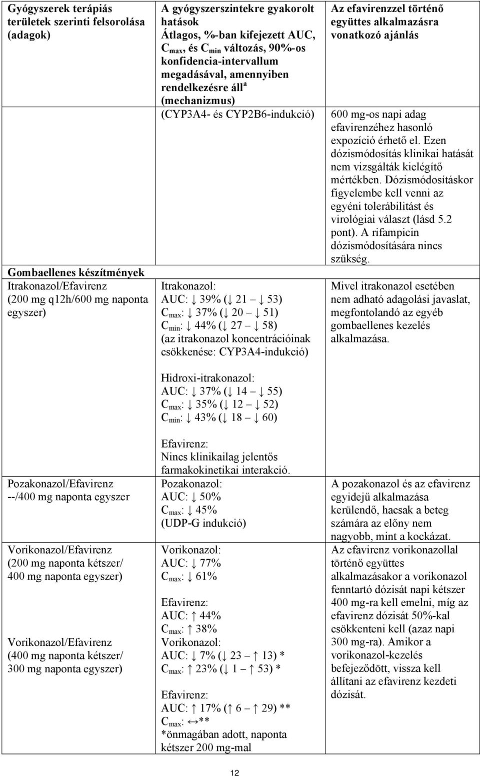 kifejezett AUC, C max, és C min változás, 90%-os konfidencia-intervallum megadásával, amennyiben rendelkezésre áll a (mechanizmus) (CYP3A4- és CYP2B6-indukció) Itrakonazol: AUC: 39% ( 21 53) C max :