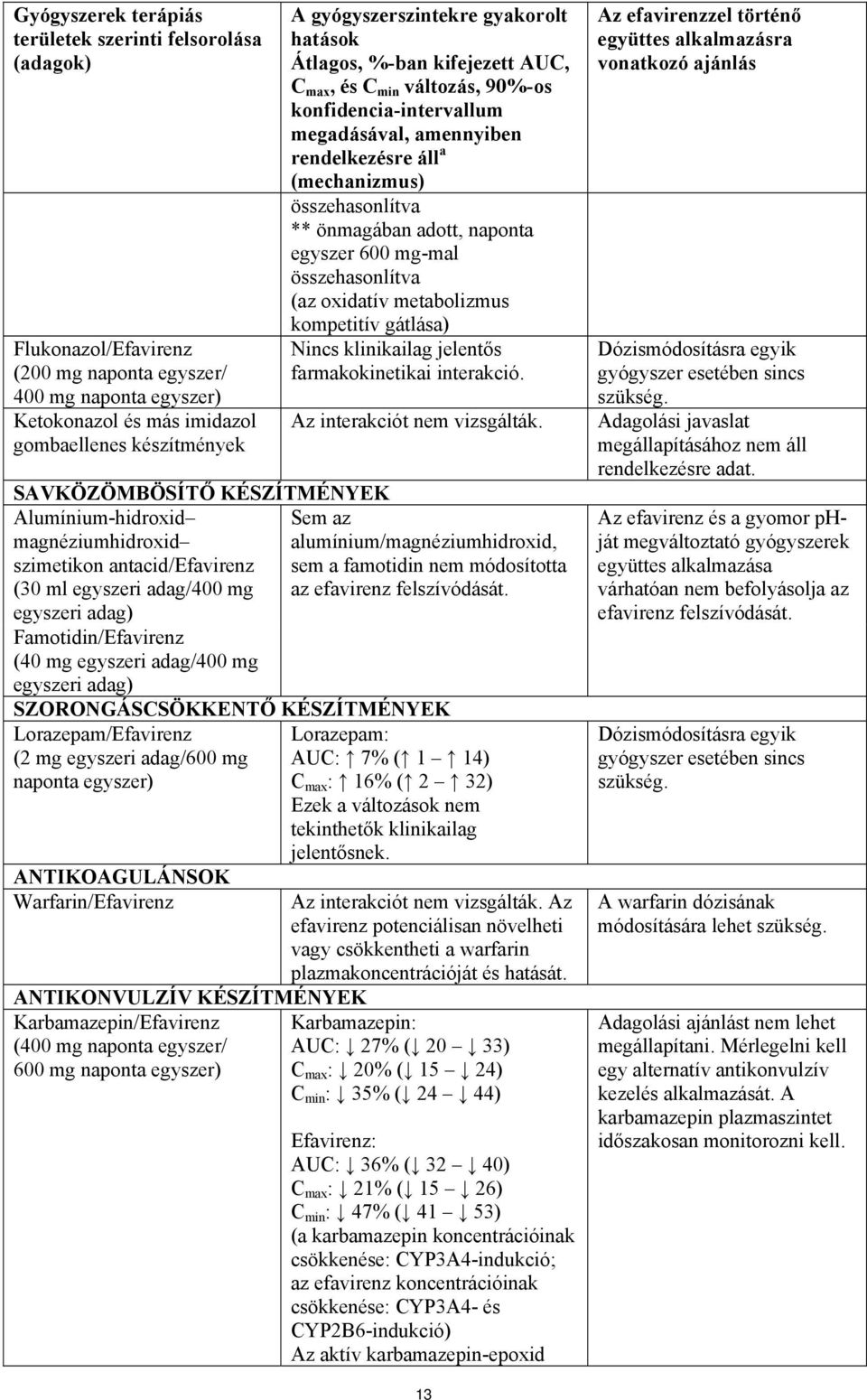 ** önmagában adott, naponta egyszer 600 mg-mal összehasonlítva (az oxidatív metabolizmus kompetitív gátlása) Nincs klinikailag jelentős farmakokinetikai interakció. Az interakciót nem vizsgálták.