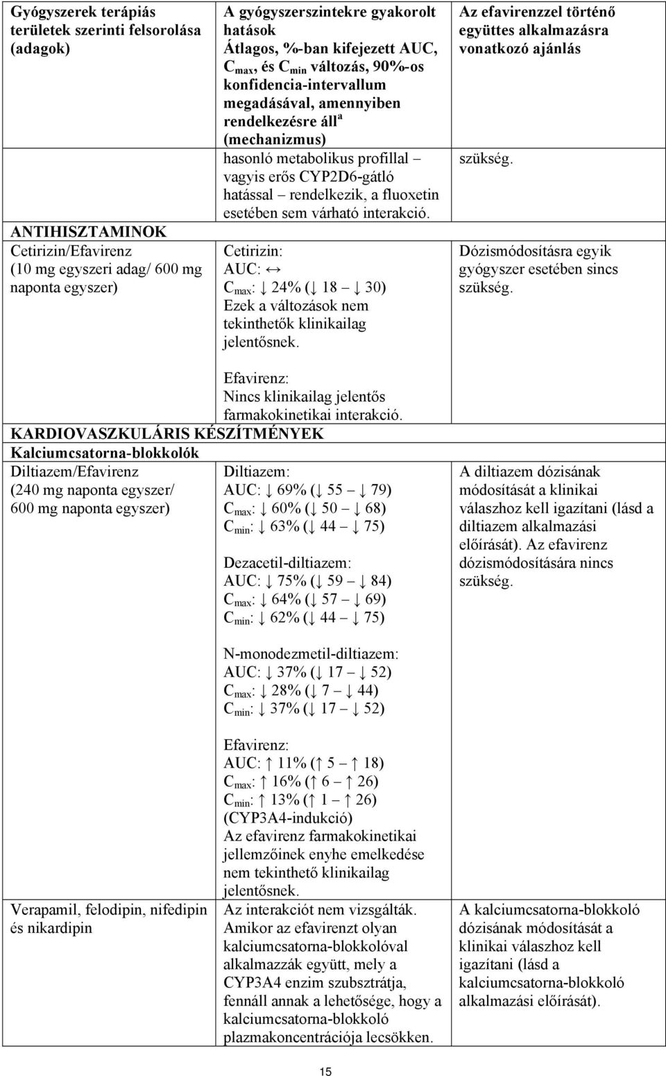 rendelkezik, a fluoxetin esetében sem várható interakció. Cetirizin: AUC: C max : 24% ( 18 30) Ezek a változások nem tekinthetők klinikailag jelentősnek.