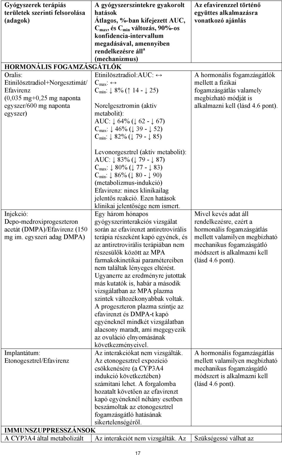 Etinilösztradiol:AUC: C max : C min : 8% ( 14-25) Norelgesztromin (aktív metabolit): AUC: 64% ( 62-67) C max : 46% ( 39-52) C min : 82% ( 79-85) Az efavirenzzel történő együttes alkalmazásra