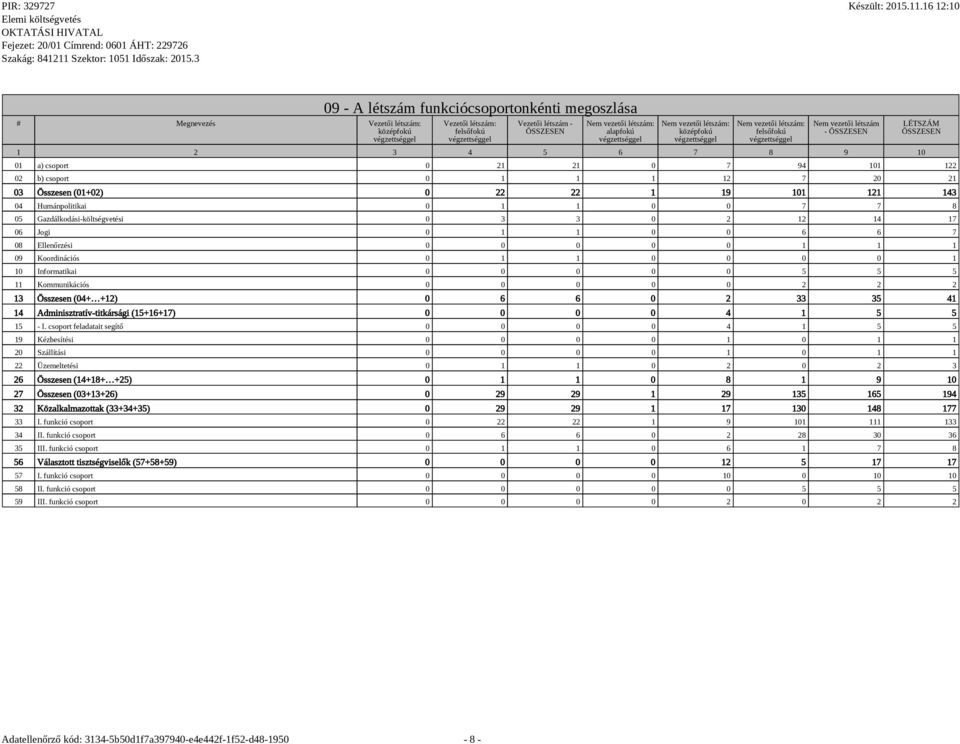 121 143 04 Humánpolitikai 0 1 1 0 0 7 7 8 05 Gazdálkodási-költségvetési 0 3 3 0 2 12 14 17 06 Jogi 0 1 1 0 0 6 6 7 08 Ellenőrzési 0 0 0 0 0 1 1 1 09 Koordinációs 0 1 1 0 0 0 0 1 10 Informatikai 0 0 0
