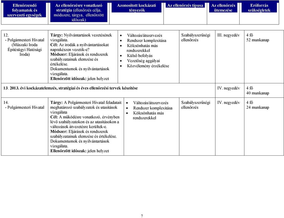 Ellenőrzött időszak: jelen helyzet Változás/átszervezés III. negyedév 4 fő 52 munkanap 13. 2013. évi kockázatelemzés, stratégiai és éves i tervek készítése IV.