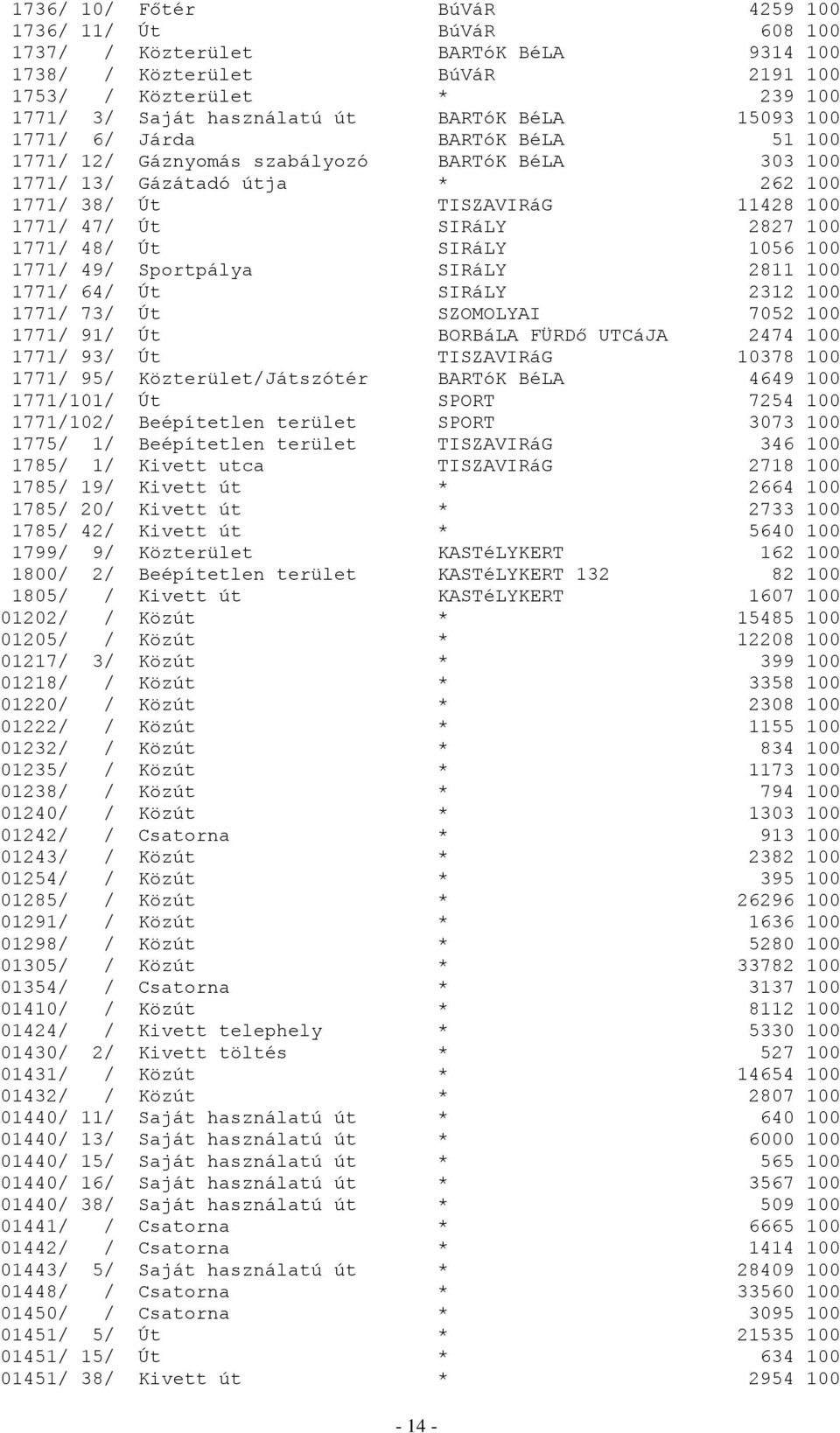 1771/ 48/ Út SIRáLY 1056 100 1771/ 49/ Sportpálya SIRáLY 2811 100 1771/ 64/ Út SIRáLY 2312 100 1771/ 73/ Út SZOMOLYAI 7052 100 1771/ 91/ Út BORBáLA FÜRDő UTCáJA 2474 100 1771/ 93/ Út TISZAVIRáG 10378