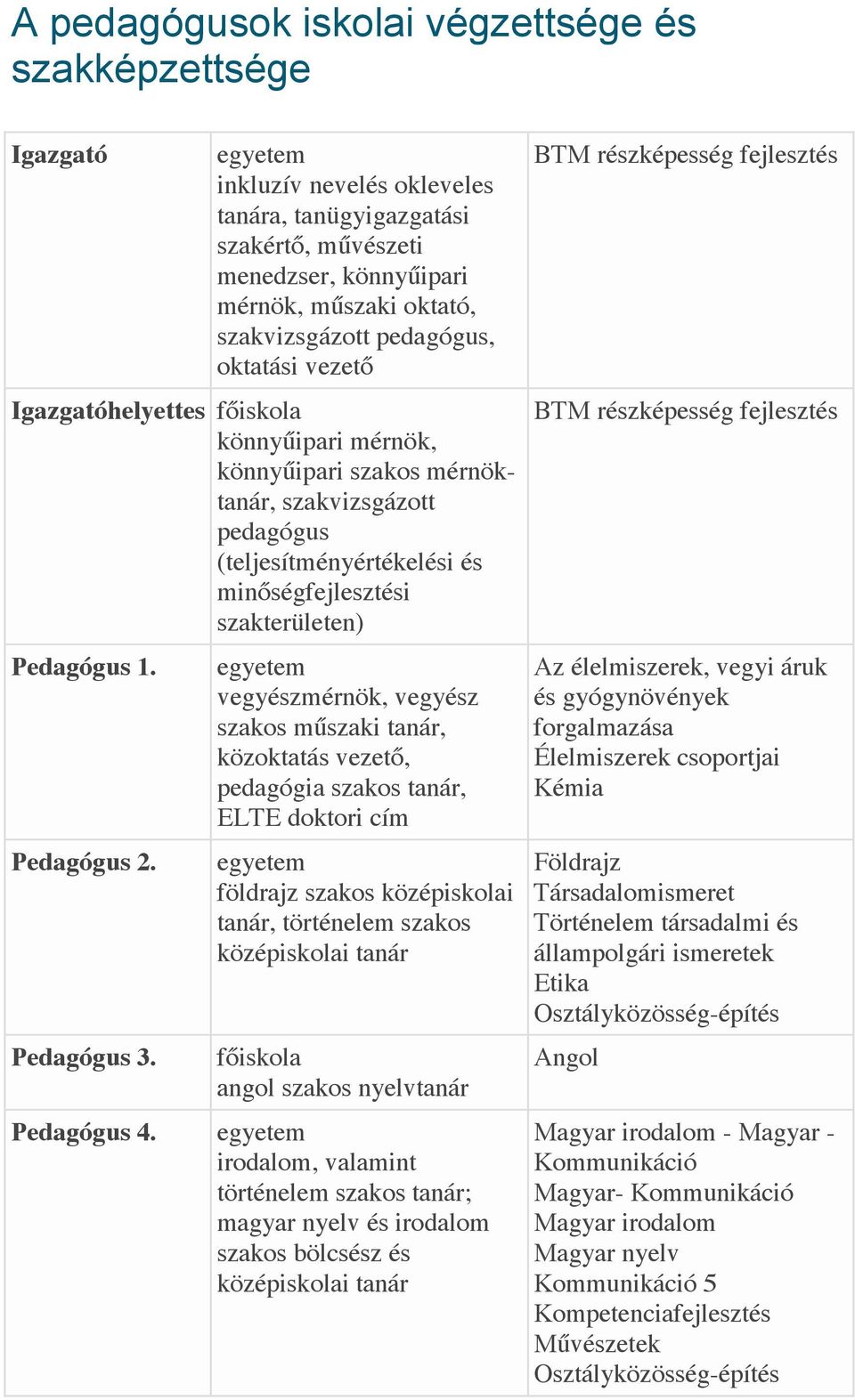 Pedagógus 3. Pedagógus 4.