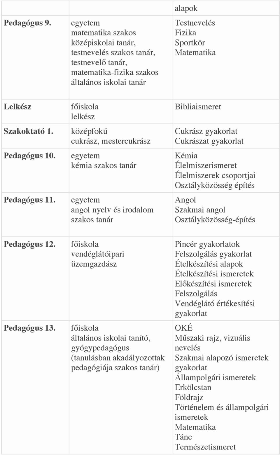 lelkész középfokú cukrász, mestercukrász kémia szakos tanár angol nyelv és irodalom szakos tanár Bibliaismeret Cukrász Cukrászat Kémia Élelmiszerismeret Élelmiszerek csoportjai Osztályközösség