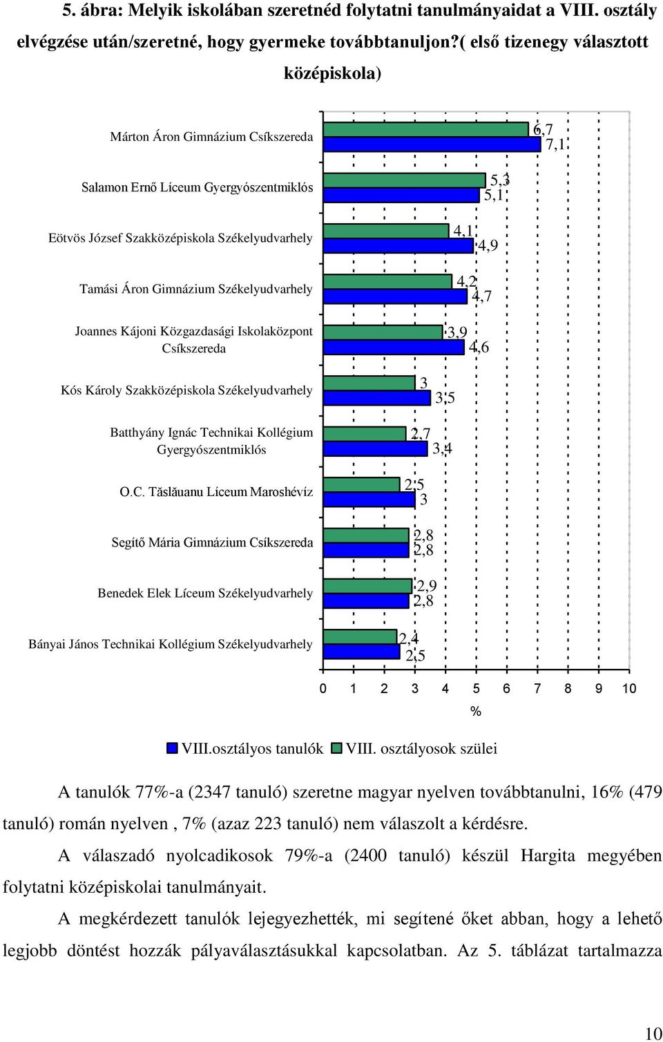 Csíkszereda Kós Károly 3 5,3 5,1 4,1 4,9 4,2 4,7 3,9 4,6 3,5 Batthyány Ignác Technikai Kollégium Gyergyószentmiklós O.C. Tăslăuanu Líceum Maroshévíz Segítő Mária Gimnázium Csíkszereda Benedek Elek