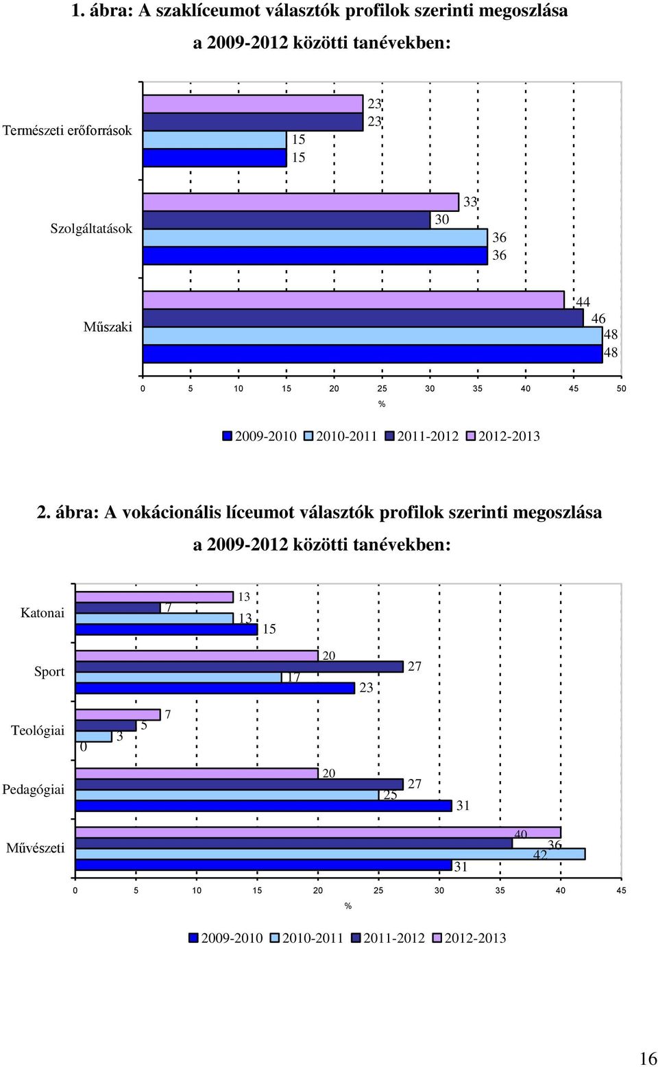 ábra: A vokácionális líceumot választók profilok szerinti megoszlása a 2009-2012 közötti tanévekben: Katonai 7 13 13 15 Sport 17 20