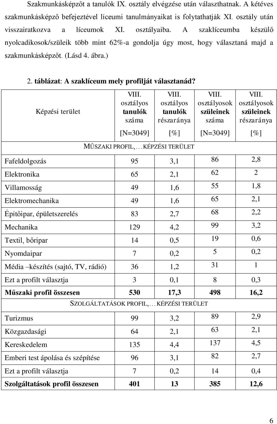 Képzési terület ok ok MŰSZAKI PROFIL, KÉPZÉSI TERÜLET Fafeldolgozás 95 3,1 86 2,8 Elektronika 65 2,1 62 2 Villamosság 49 1,6 55 1,8 Elektromechanika 49 1,6 65 2,1 Építőipar, épületszerelés 83 2,7 68