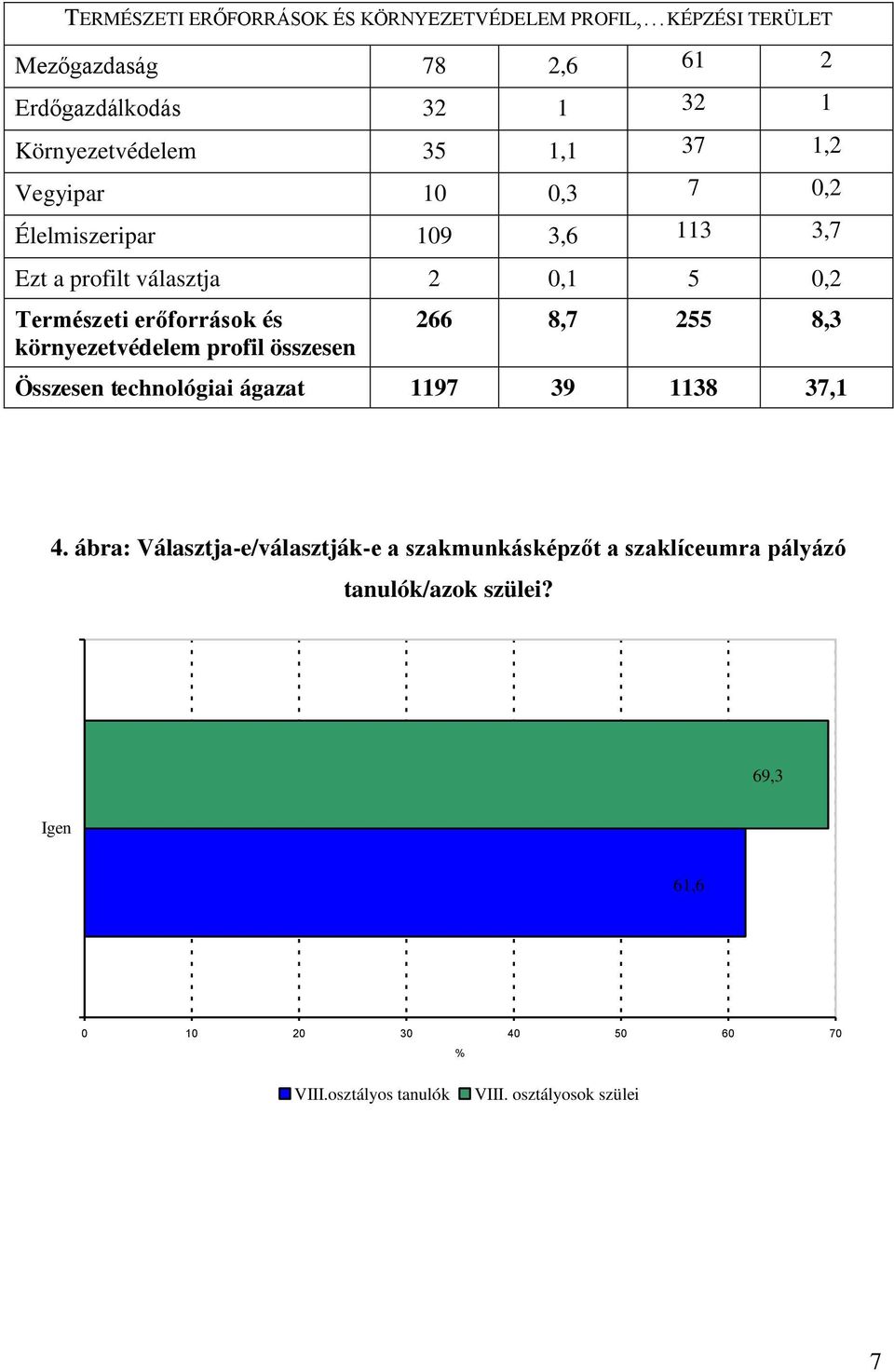 Természeti erőforrások és környezetvédelem profil összesen 266 8,7 255 8,3 Összesen technológiai ágazat 1197 39 1138 37,1 4.