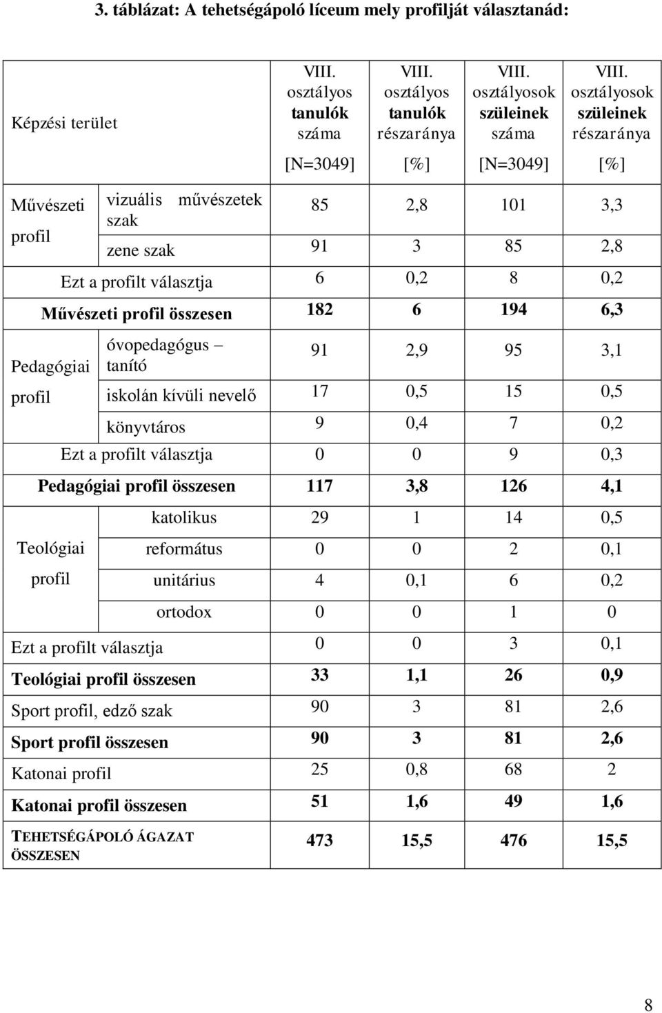 Pedagógiai profil összesen 117 3,8 126 4,1 katolikus 29 1 14 0,5 Teológiai profil református 0 0 2 0,1 unitárius 4 0,1 6 0,2 ortodox 0 0 1 0 Ezt a profilt választja 0 0 3 0,1 Teológiai profil