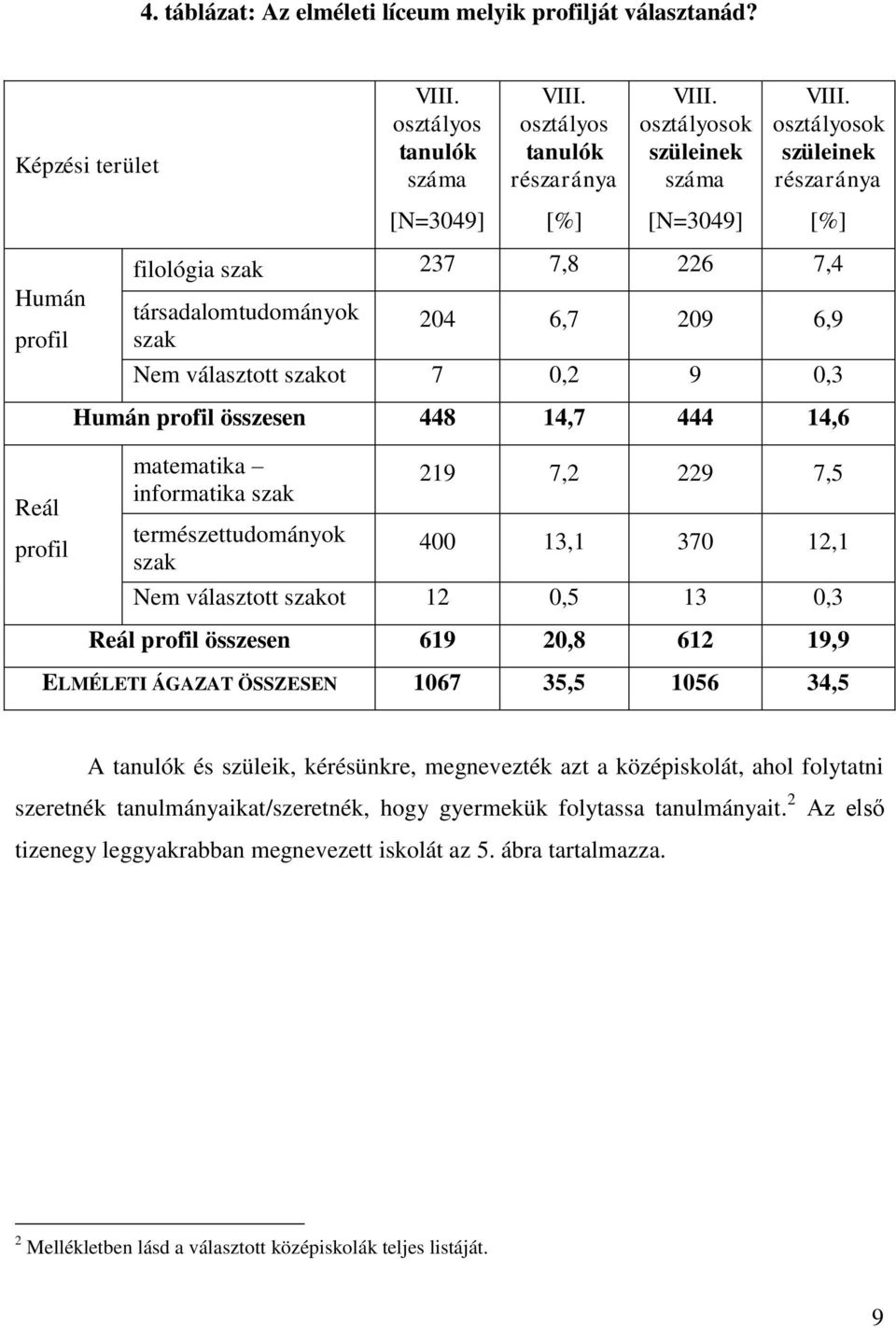 profil matematika informatika szak természettudományok szak 219 7,2 229 7,5 400 13,1 370 12,1 Nem választott szakot 12 0,5 13 0,3 Reál profil összesen 619 20,8 612 19,9 ELMÉLETI ÁGAZAT