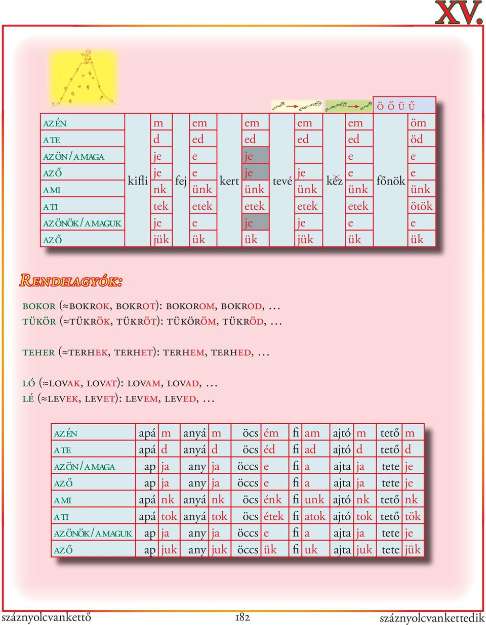 lovat): lovam, lovad, lé ( levek, levet): levem, leved, az én apá m anyá m öcs ém fi am ajtó m tető m a te apá d anyá d öcs éd fi ad ajtó d tető d az ön / a maga ap ja any ja öccs e fi a ajta ja tete