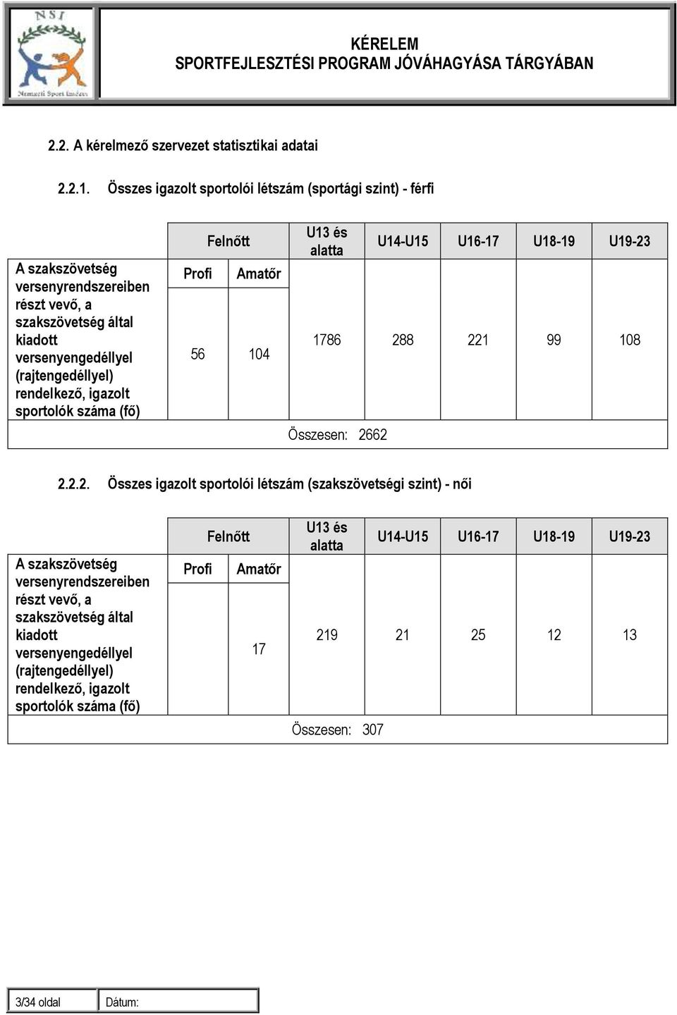 rendelkező, igazolt sportolók száma (fő) Felnőtt Profi Amatőr 56 104 U13 és alatta U14-U15 U16-17 U18-19 U19-23