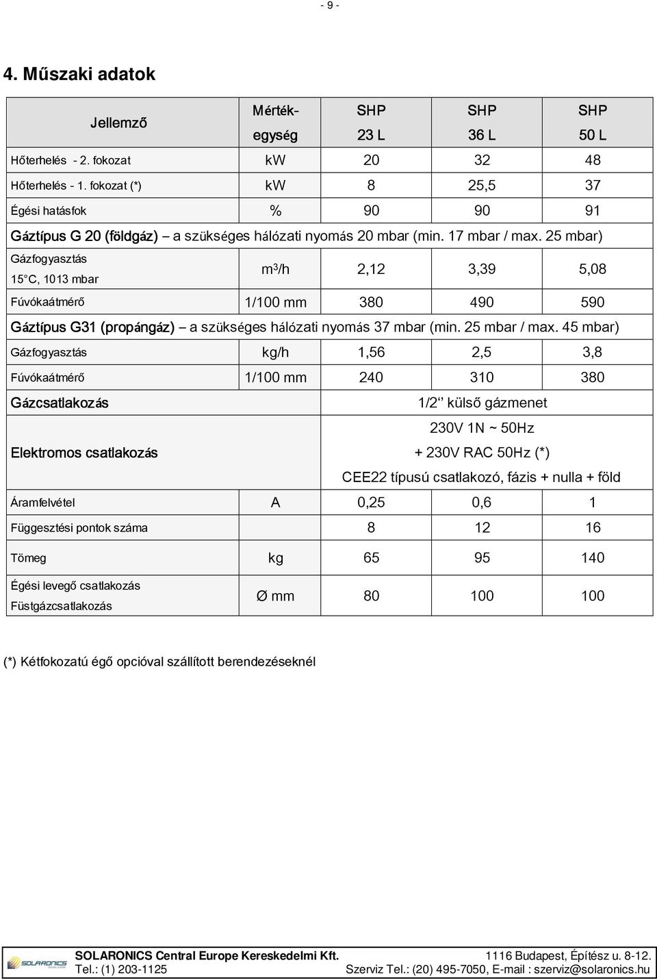 25 mbar) Gázfogyasztás 15 C, 1013 mbar m 3 /h 2,12 3,39 5,08 Fúvókaátmérő 1/100 mm 380 490 590 Gázt ztípus G31 (propáng ngáz) a szükséges hálózati nyomás 37 mbar (min. 25 mbar / max.