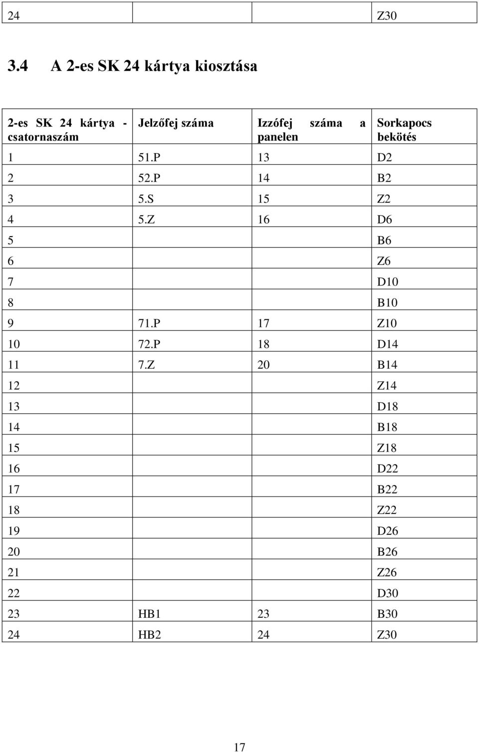 száma a panelen 1 51.P 13 D2 2 52.P 14 B2 3 5.S 15 Z2 4 5.