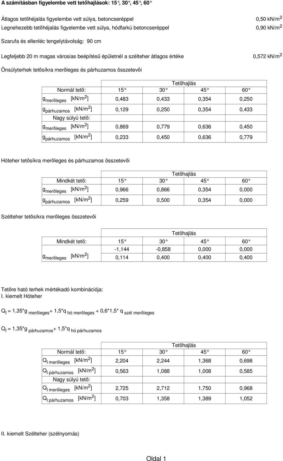 összetevői Normál tető: 15 30 45 60 g merőleges [kn/m 2 ] 0,483 0,433 0,354 0,250 g párhuzamos [kn/m 2 ] Nagy súlyú tető: g merőleges [kn/m 2 ] g párhuzamos [kn/m 2 ] 0,129 0,250 0,354 0,433 0,869