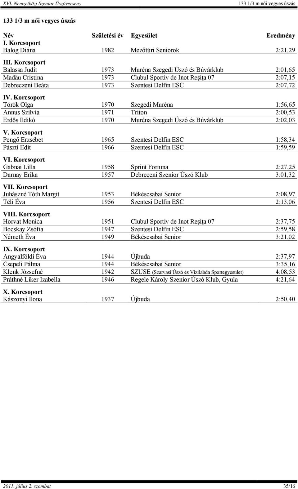 Szentesi Delfin ESC 2:07,72 Török Olga 1970 Szegedi Muréna 1:56,65 Annus Szilvia 1971 Triton 2:00,53 Erdős Ildikó 1970 Muréna Szegedi Úszó és Búvárklub 2:02,03 V.